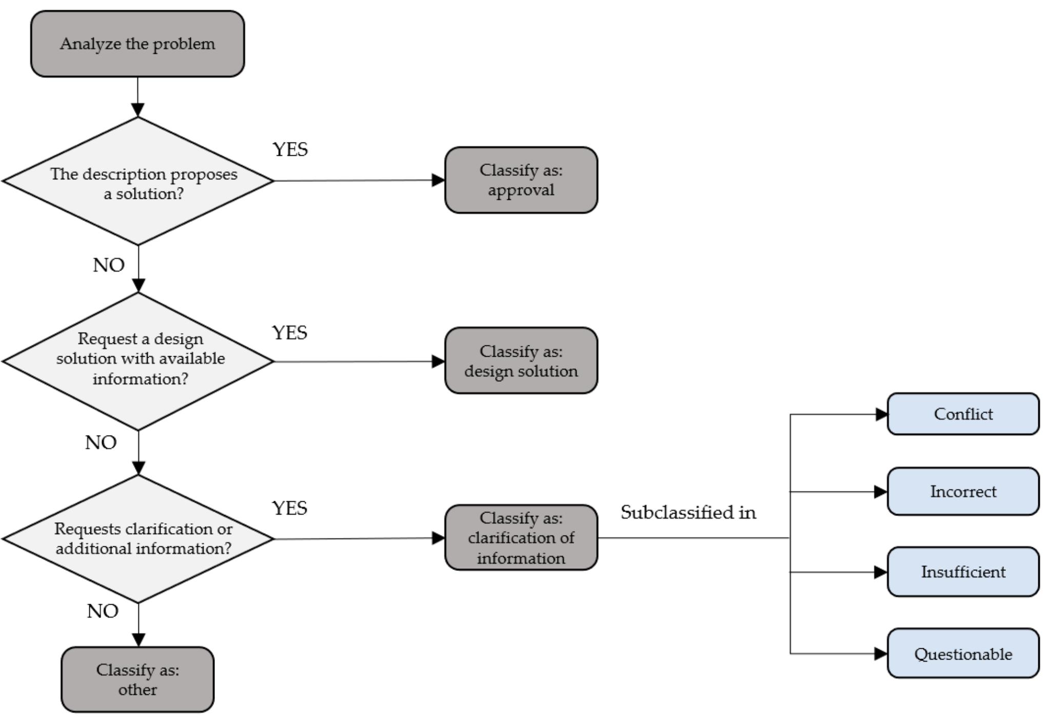 Rfi analysis flowchart— methodology (authors’ own