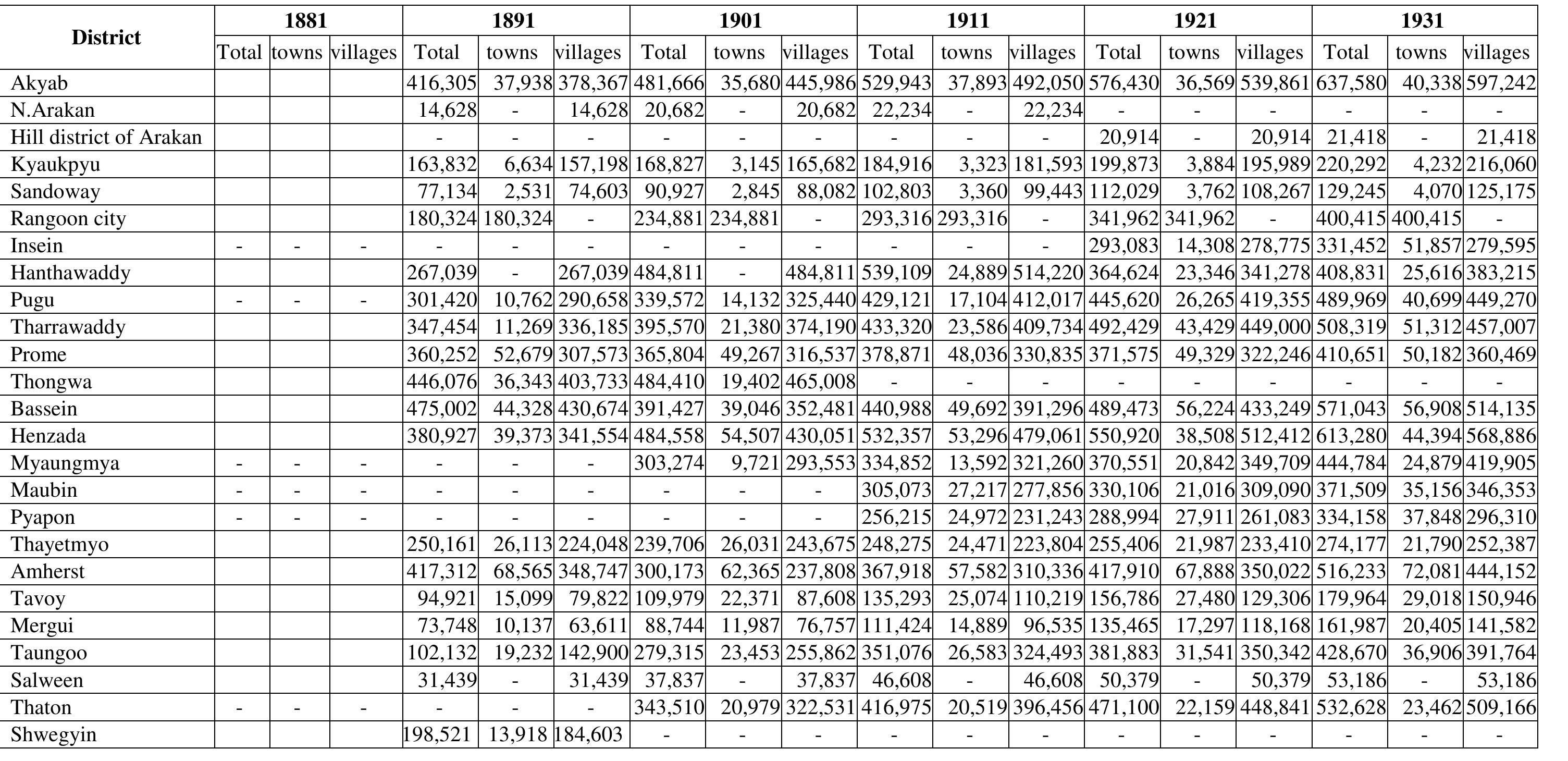 PDF) Population Changes in Lower Myanmar (1852-1941); A