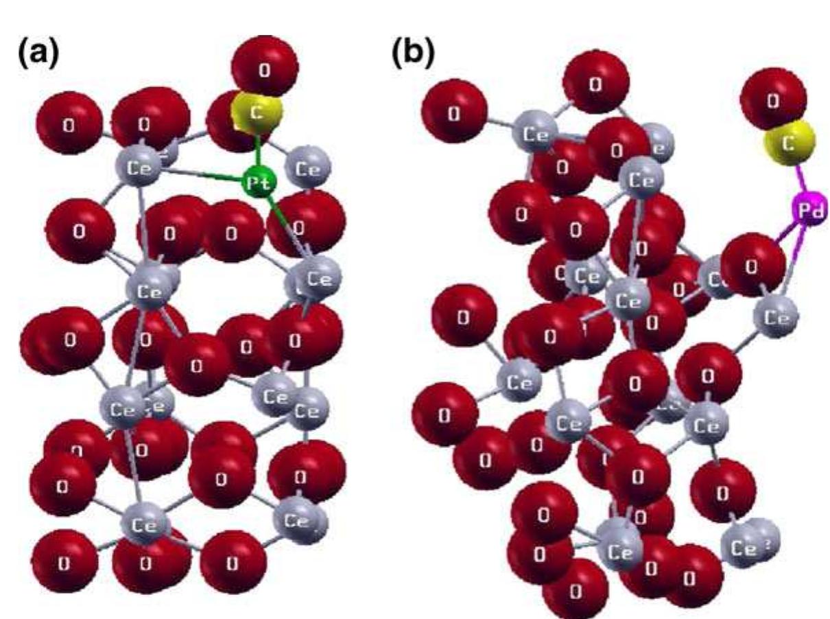 Structures of co adsorbed on doped (a) pt ion and, (b) pd