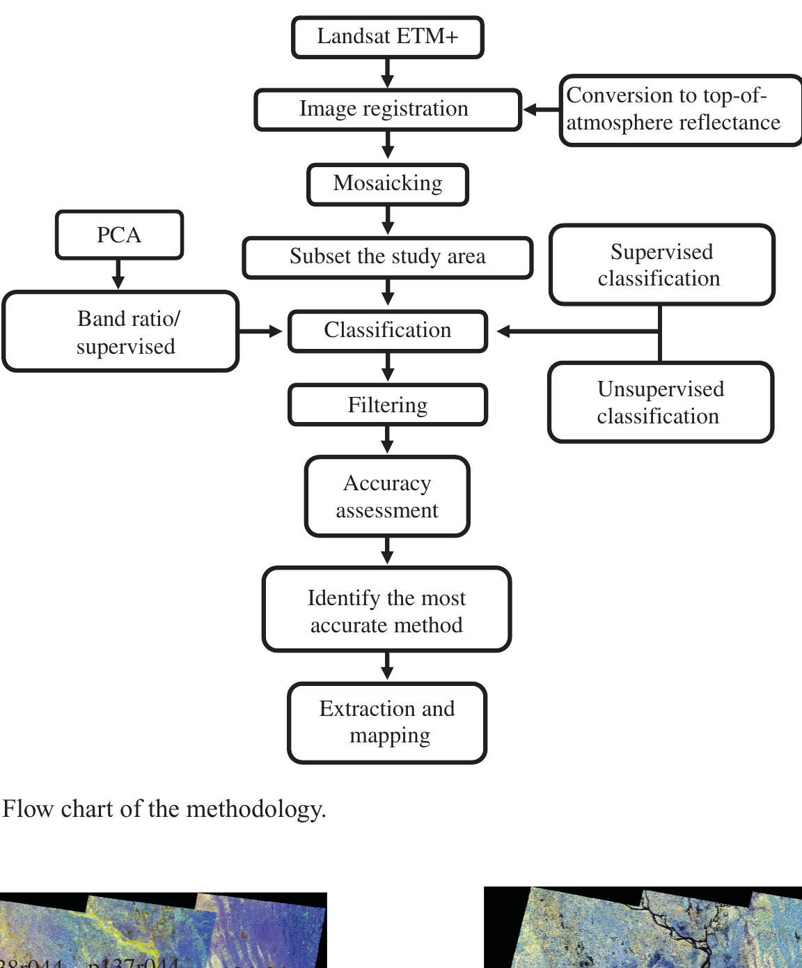 Figure 2 - Comparison of Landsat image classification