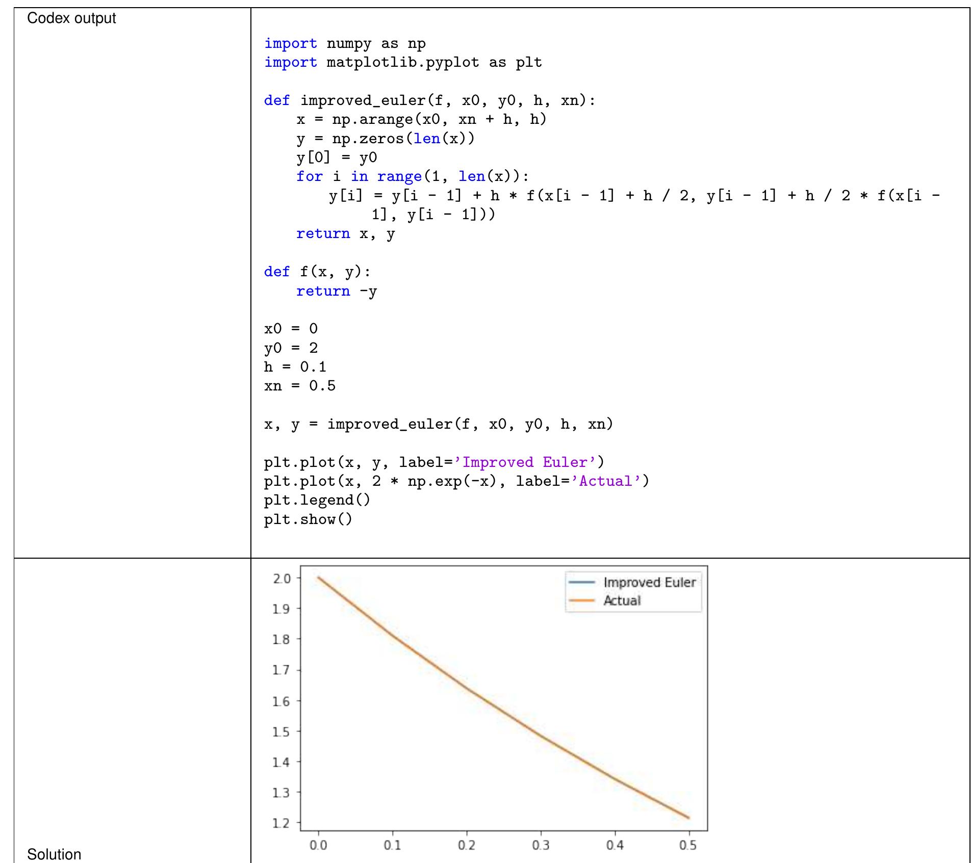 Figure 25 - A Neural Network Solves and Generates