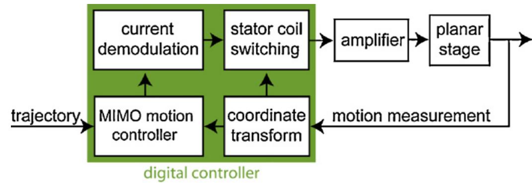 Figure 4 - from 6D direct-drive technology for planar motion