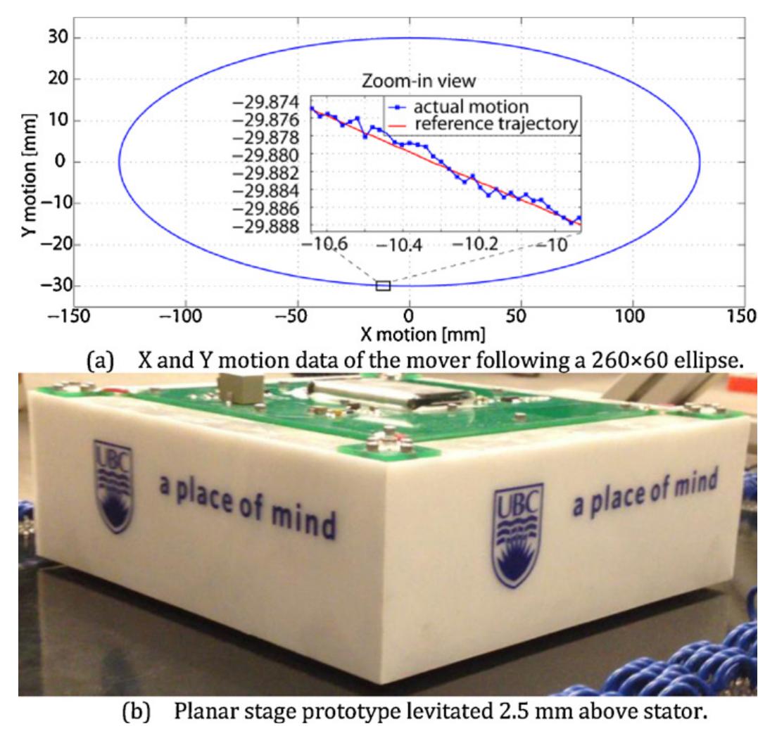 Figure 7 - 6D direct-drive technology for planar motion