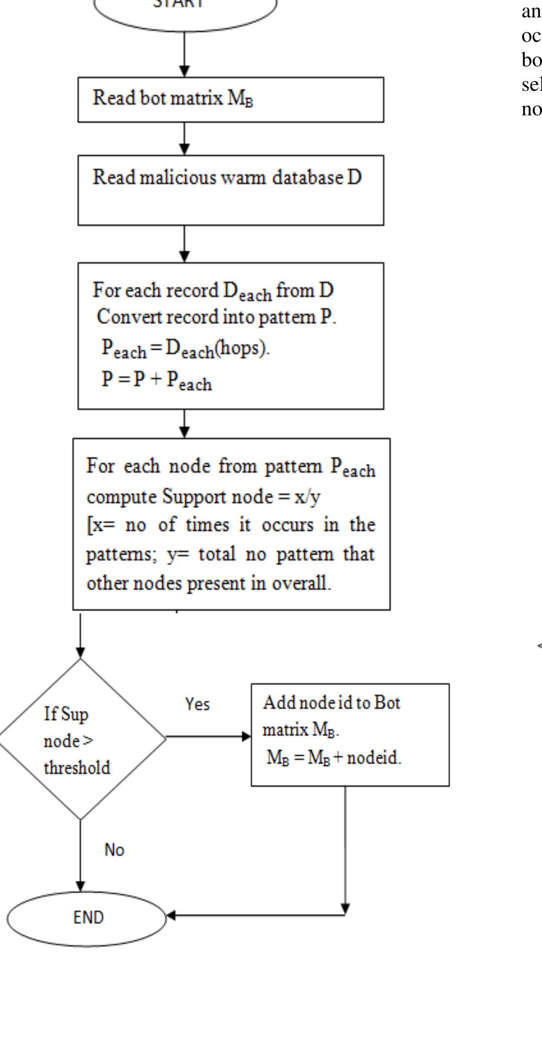Set Bot Matrix (PDF) A Proposed Algorithmic approach of Bot-Matrix Propagation in ...
