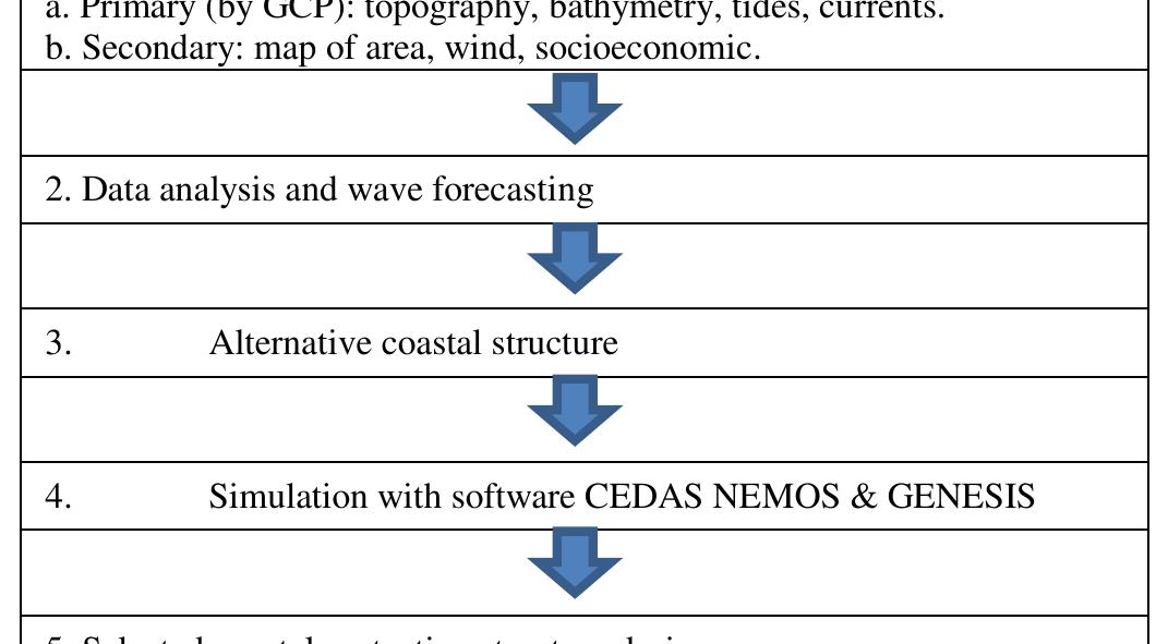 Table 1 - Development of Coastal Protection Structure in