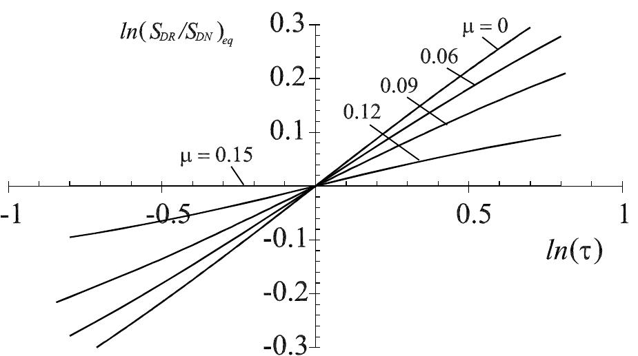 The logarithm of the clamping force ratio in(spr/spn)eq at