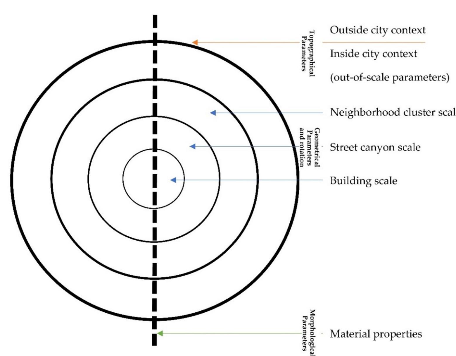 Logical diagram of the hierarchy and relationships between