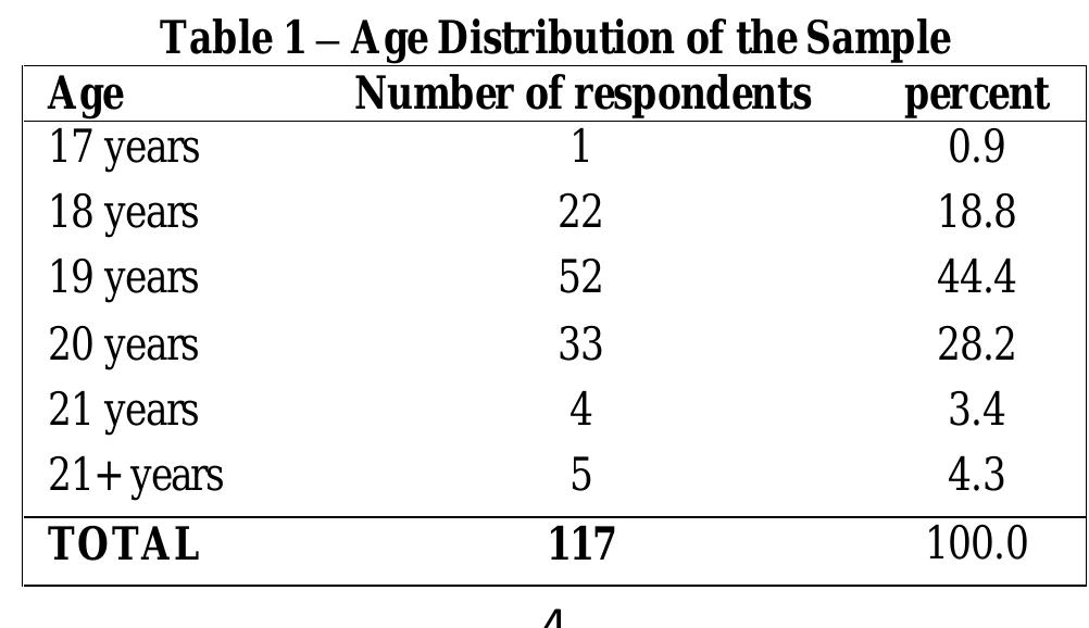 The sample of 117 respondents had a mean age of 19.2 years - ages ranged from 17 to 25. But the majority of students (91.7percent) were between the age group 18-20 years.. All the students were females since our  questionnaire was administered only at Dubai Women’s College. Many of the students (48percent) had no work experience. 