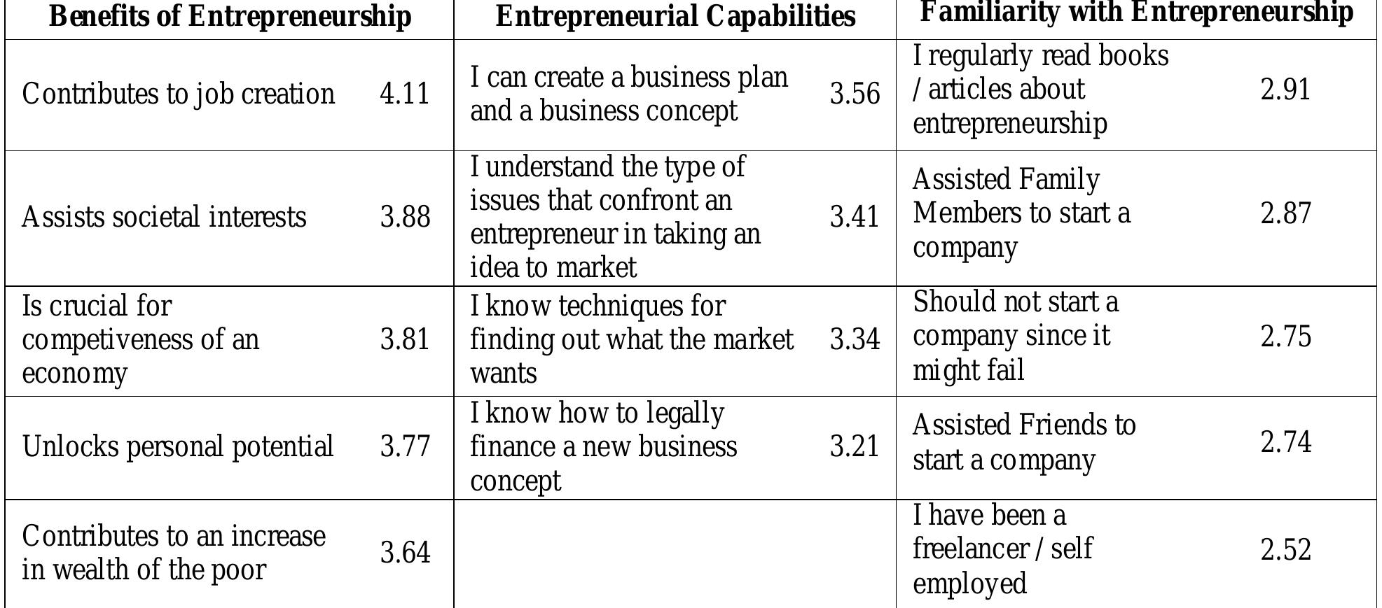 NB.A five point Likert Scale was used: (1) strongly disagree to (5) strongly agree with the statement. 