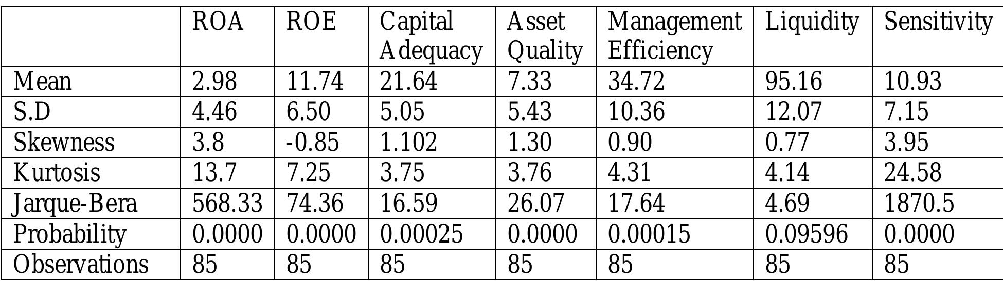 The correlation coefficient between the bank specific factors can be used to test for multicollinearity. Correlation above 0.8 between independent variables indicates the existence of the problem of multicollinearity (Gujarati, 2003.) As can be seen from the Table 2 all the  correlation coefficients between the independent variables were less than 0.8. This shows that there was no problem of multicollinearity in our analysis.  As it can be seen from the Table 1, all the variables are asymmetrical since skewness is positive for all the variables except ROE, indicating the long tails on the right-hand side of the distribution. Only ROE has a negative skewness. Kurtosis value of all variables also shows data is not normally distributed because values of kurtosis are deviated from 3. Based on the calculated Jarque-Bera statistics and the corresponding p-values, the null hypothesis of normality is rejected. 