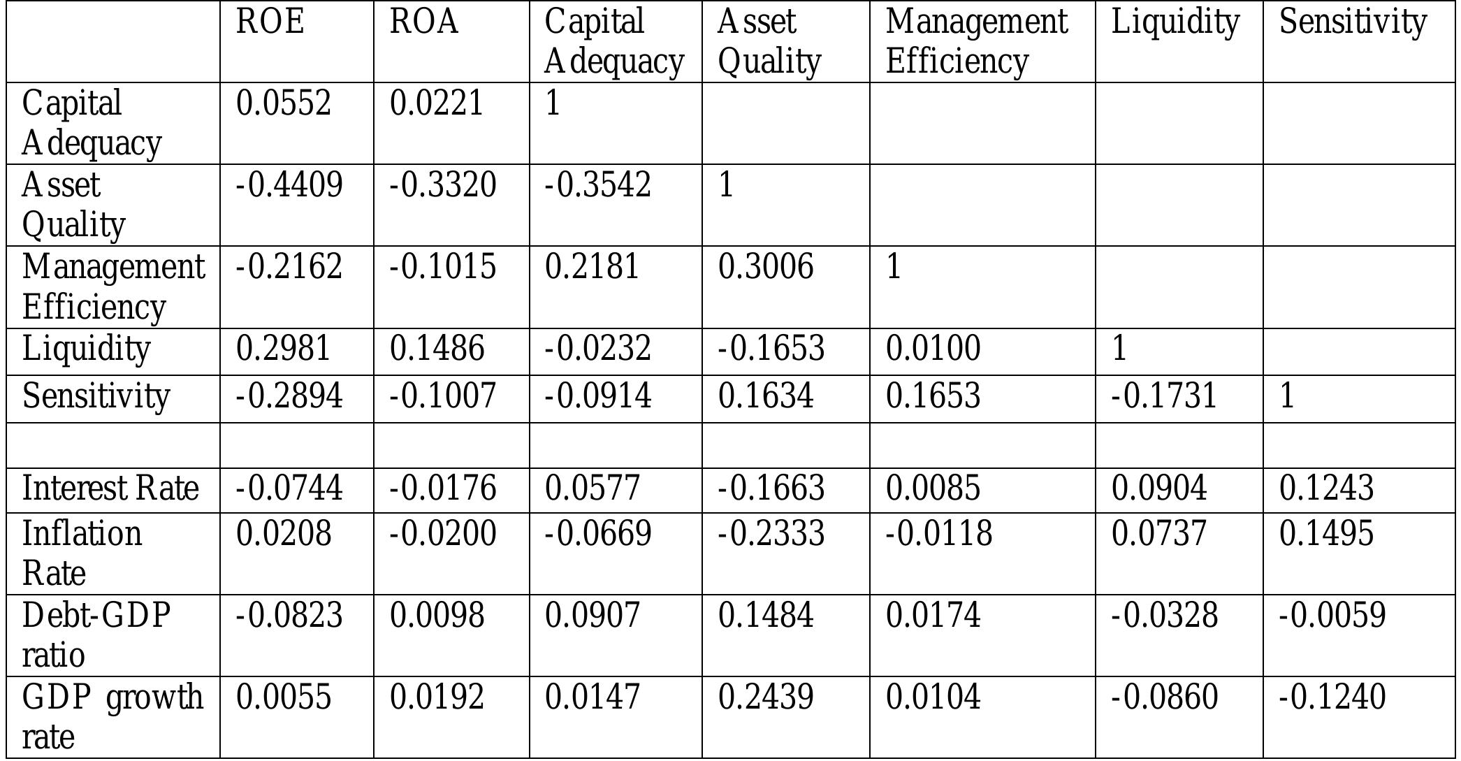 Capital adequacy ratio has a significa  able to increase their earnin  g due to  This finding is consistent with some  Wood, 2003; Abreu & Men which is much higher than Vong and Chang (2009) op  des, 2002). the key in ined that a  such an advantage will be translated which found that higher capitalizatio  Wanzenrid, 2009 and Sharm  the c earli  tema  well- into higher  ushio  tional Capi  nt positive impact on ROA. It reveals that UAE banks are  n provided by the high capital adequacy levels.  er studies (see Goddard et al., 2004; Staikouras & The cap  italization of UAE banks is 20% on an average, prudential regulation of Basel II. In this regard talized bank is perceived to be of lower risk and profitability. However there have been studies  n is  negati  ively associated with profitability (Dietrich and a and Gounder, 2012). 