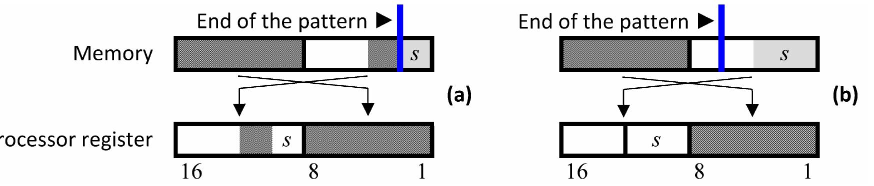 Bitstream Patterns Figure 2 - from Fast Exact Pattern Matching in a Bitstream