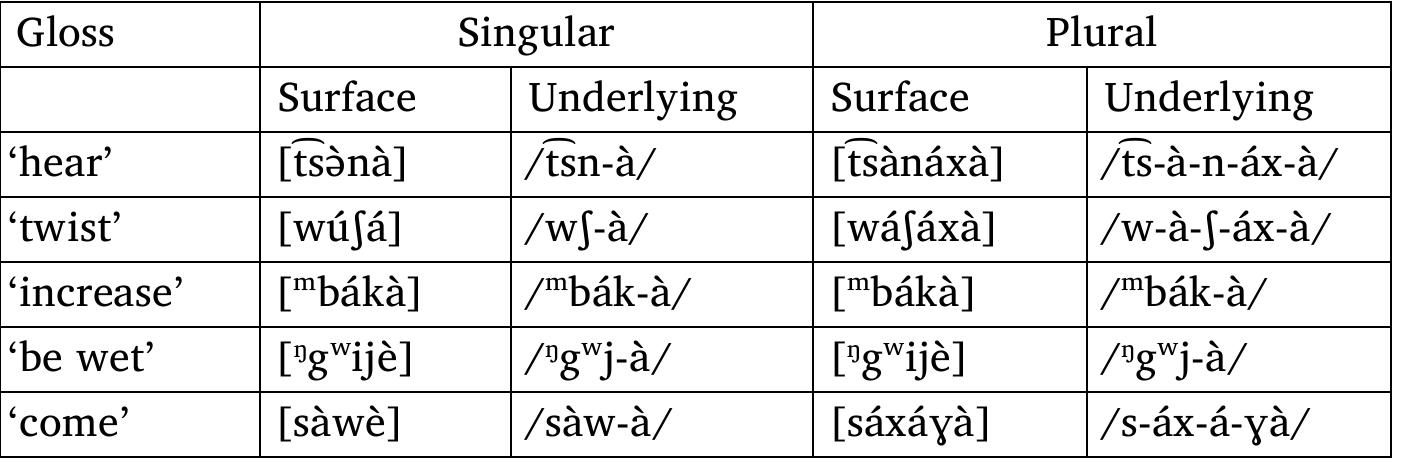 人文 The Development of the Nominal Plural Table 9 - from Nominal and verbal plurality in the Mandara