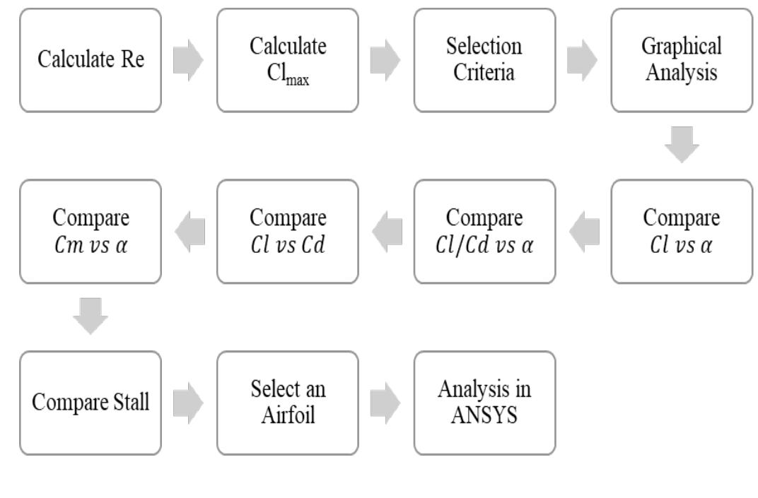 (PDF) SELECTION AND ANALYSIS OF AN AIRFOIL FOR FIXED WING MICRO ...