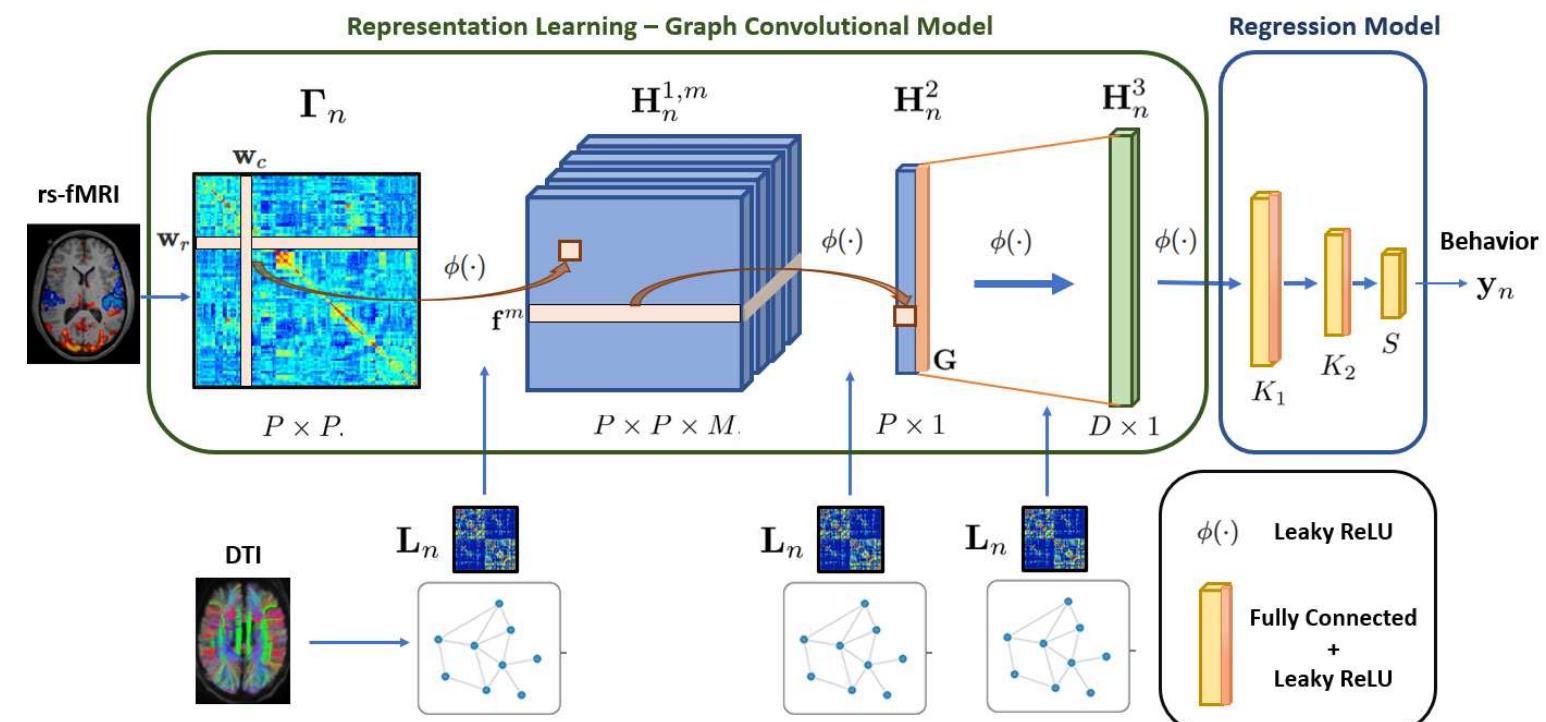 Gcn Predict (PDF) M-GCN: A Multimodal Graph Convolutional Network to Integrate ...