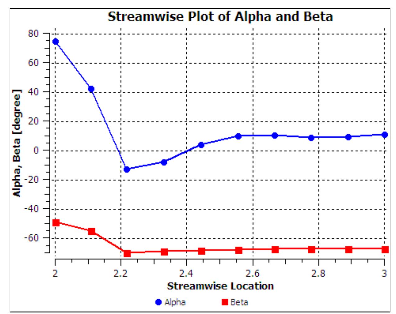 Chart 7: streamwise plot of alpha and beta