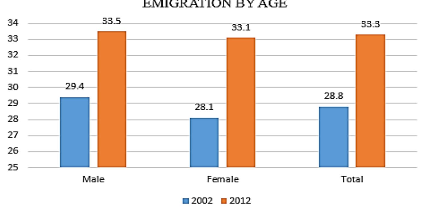 (Source: Romanian National Institute of Statistics)  i a a a a ac  In the breakdown by age and gender, we can see a rise in average age from 29.4 to 33.5 for men and from 28.1 to 33.1 in women. Thus, the overall population, the average age has increased by almost 16%. As shown in the figure below, the average age of the population who emigrate fall within the active population aged 25-64 years, representing over 50% of the total population. The age category of 24-64 registered an increase of almost 12%, of which over 65% of people have emigrated (68% in 2002 and 76% in 2013).  7 eee es ese  The analysis of figures above, we can see that over 4 years 1‘ and 2™ most popular with interchange as destination countries, involving significant differences: Italy's share increased by 13% and Spain share fell by 4 %. As for the other destination countries (Germany, UK, Hungary), the percentages have remained almost the same, significantly  lower than the aforementioned countries. 
