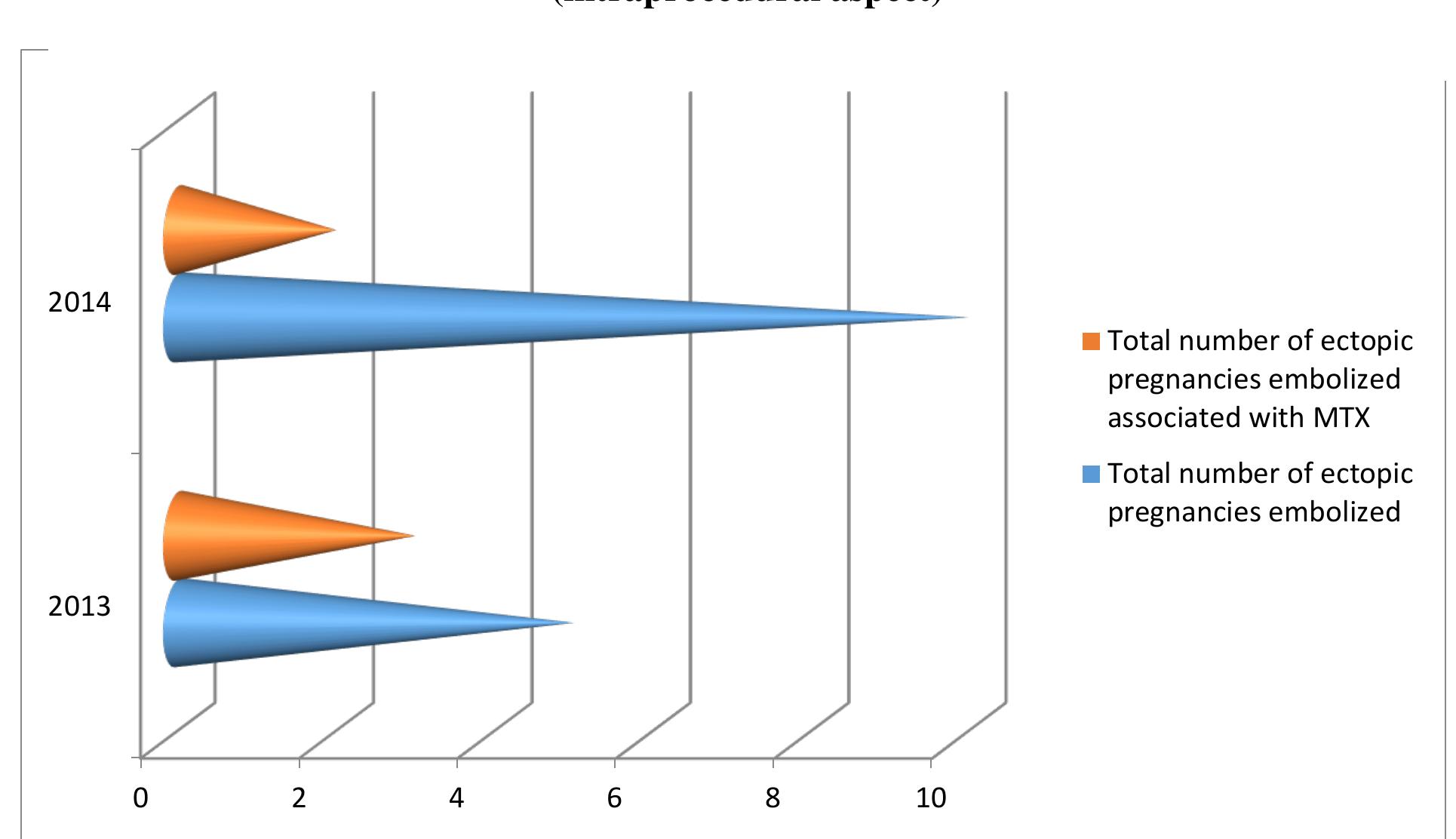 Figure 5 — The distribution of patients who underwent combined therapy — embolization and MTX protocol 