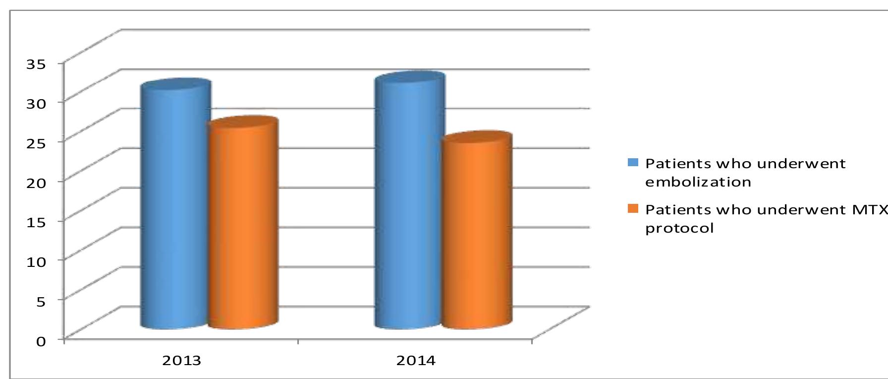 Figure 6 — The differences between the mean ages of patients with a good response considering different types of treatment  2014 the mean age of patients was 31.1. Regarding conservative treatment with  Methotrexate, patients with a good response to therapy were younger - the mean age of patients was 25.4 in 2013 and 23.5 years in 2014. 