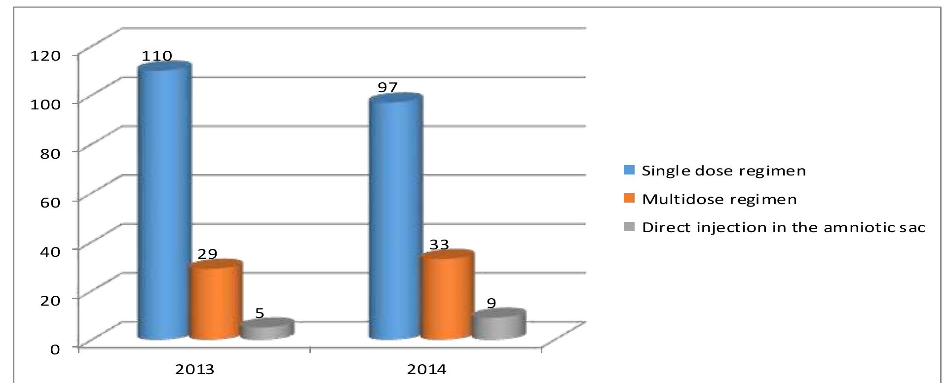 Figure 7 — The distribution of patients according to the type of regimen with Methotrexate received  The patients included in this study who received the single-dose regimen that uses an intramuscular injection dose of 50 mg/m2 of Methotrexate without Leucovorin meet the following criteria: uncomplicated ectopic pregnancy, hemodynamically stable, gestational sac <3.5 cm, B-hCG <5000 mIU/mL and no fetal cardiac activity. It had a success rate of 76.38% in 2013, and 69.78% success rate in 2014. B-hCG levels were measured after 4 and 7 days. If the B-hcg levels decreased by less than 15% between days 4 and 7, the patients received another dose of Methotrexate. This regimen was performed to 20.13% of women in 2013 and 23.74% of patients in 2014 (see Figure 7). Under ultrasound guide, Methotrexate was administrated directly into the amniotic sac in 14 patients (5 in 2014 and 9 in 2014). In these case the efficacy was 100%. 