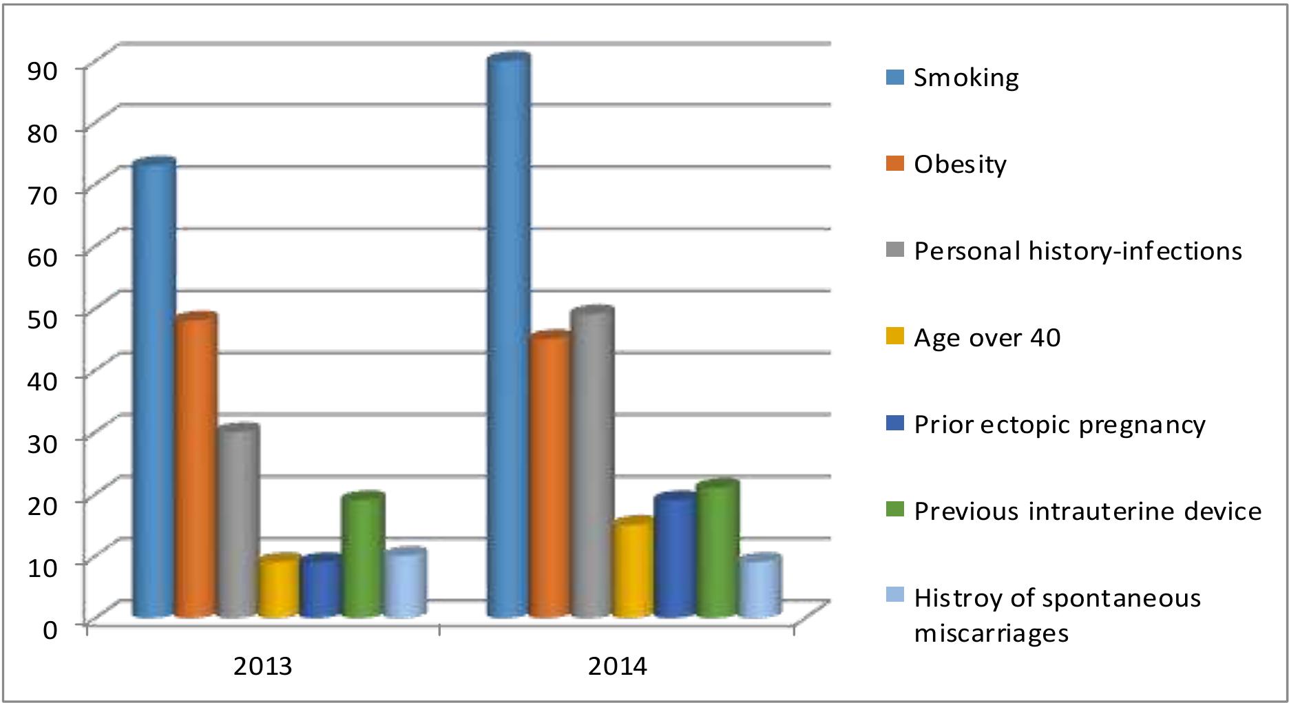 Figure 8 — The distribution of patients enrolled in the study according to the risk factors for ectopic pregnancy  We detected that 46 patients who received the Methotrexate protocol, consecutivel; inderwent surgery — therefore the mean failure rate of medical therapy in this study i:  6.25%. 
