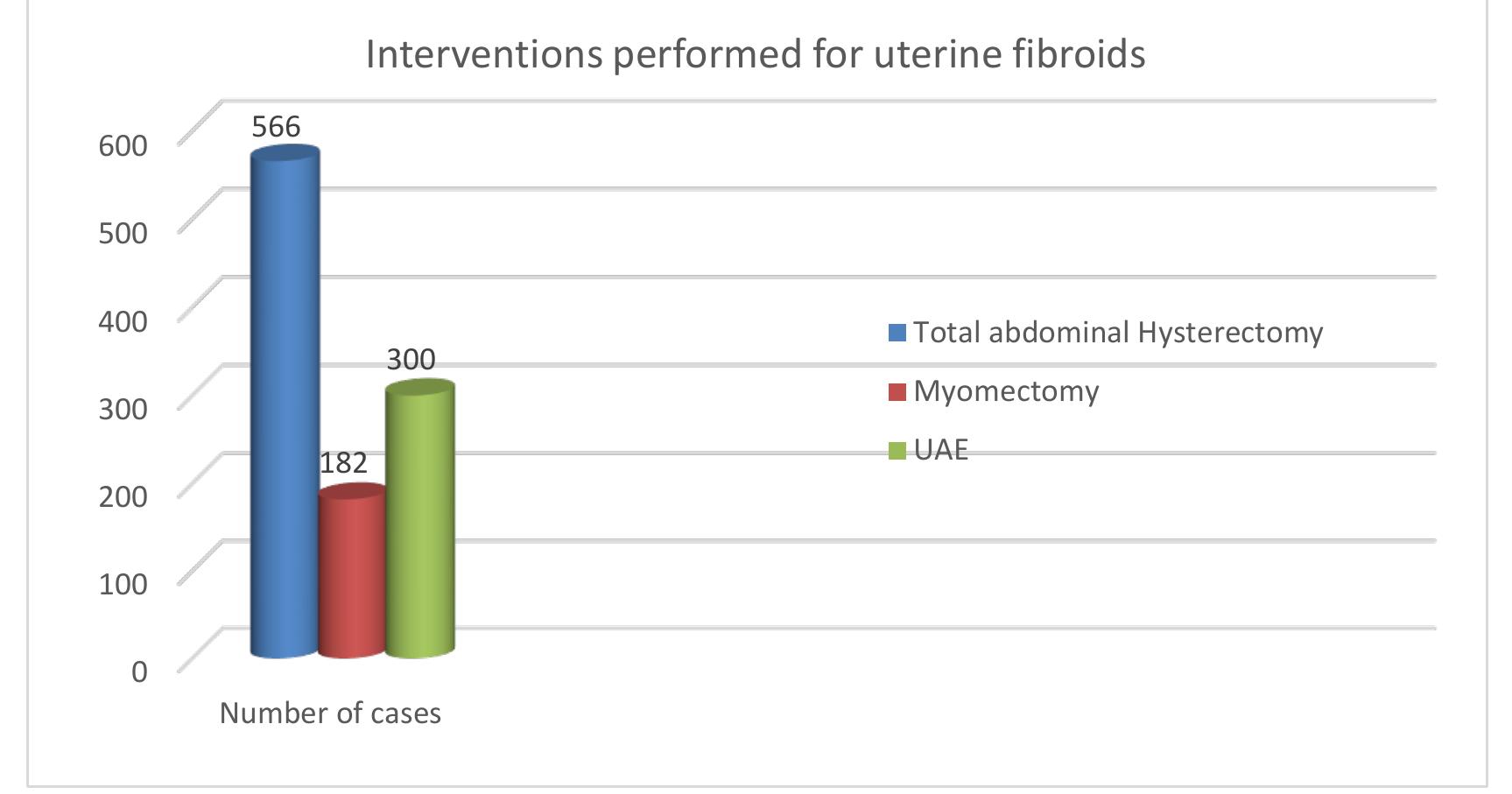 Figure 2 - Number of interventions performed for uterine fibroids  The main concern of patients who underwent myomectomy instead of UAE was the possibility of fertility problems induced by UAE. According to literature studies, women who underwent UAE have an increased risk for malpresentations, preterm birth, spontaneous abortion and ovarian insufficiency. However, further studies are required in this area.!*"!° 