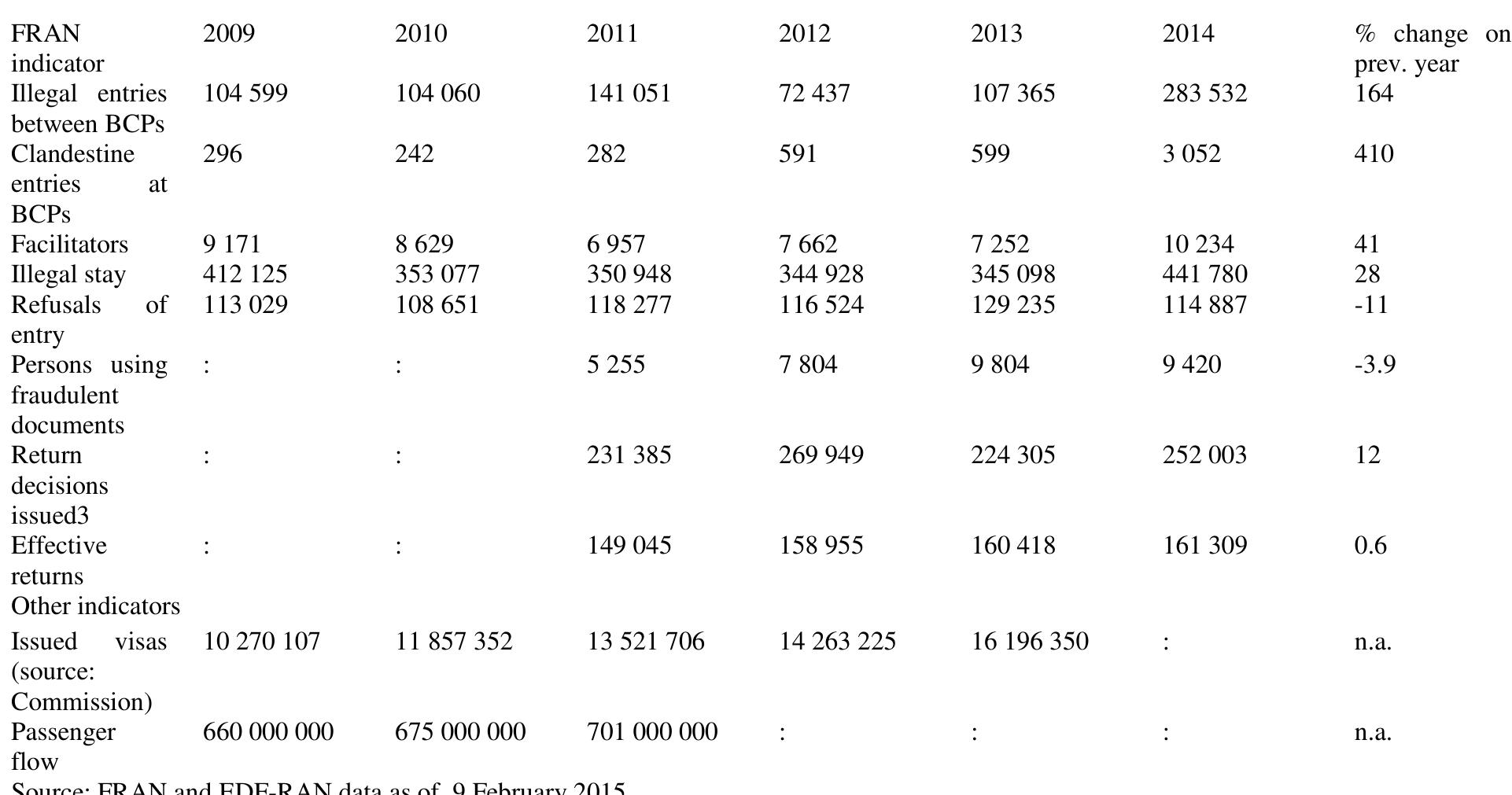 Summary of FRAN (Frontex Risk Analysis Network) indicators:'°  Illegal migrant trafficking is one of the most serious manifestations of transnational crimes having secondary effects on the long run. Illegal migrant trafficking often comes along with other aspects of organized crime such as drug or arm smuggling. More and more complex networks of human traffickers (organized in groups) have been discovered, with connections almost anywhere worldwide . Migrant and people trafficking are different crimes so a distinction has to be made. The difference is that " although in both cases it is about smuggling people , migrants are active participants in the act in all its forms by members of 