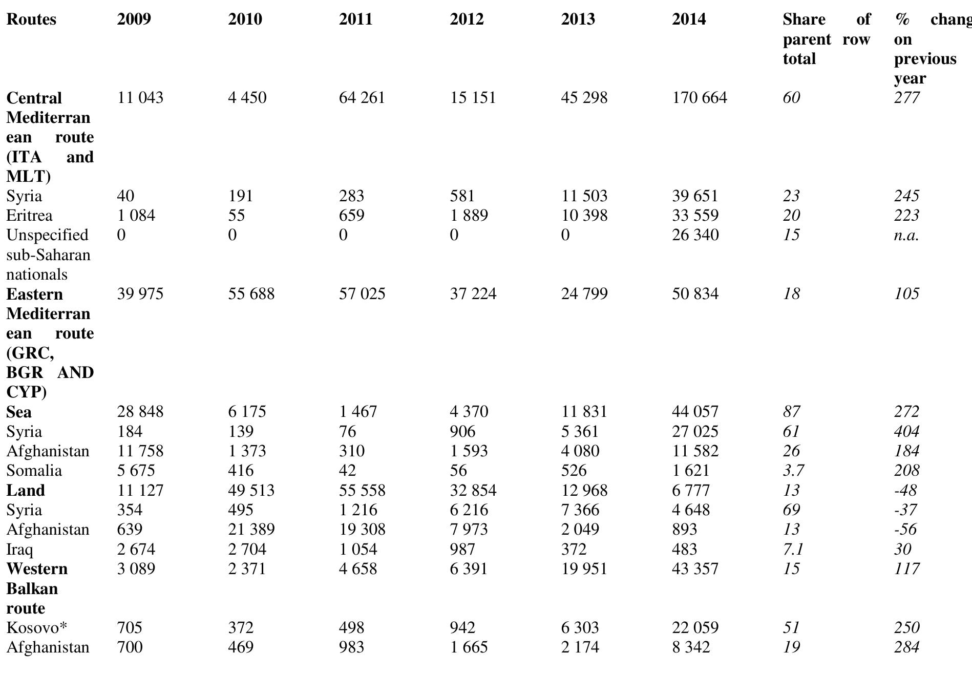 3! European Agency for the Management of Operational Cooperation at the External Borders of the Member  States of the European Union, Frontex risk analysis annually in 2015, (Warsaw, April 2015), 16, accessed 6/19/2015, http://frontex.europa.eu/assets/Publications/Risk_Analysis/ Annual_Risk_Analysis_2015.pdf. 