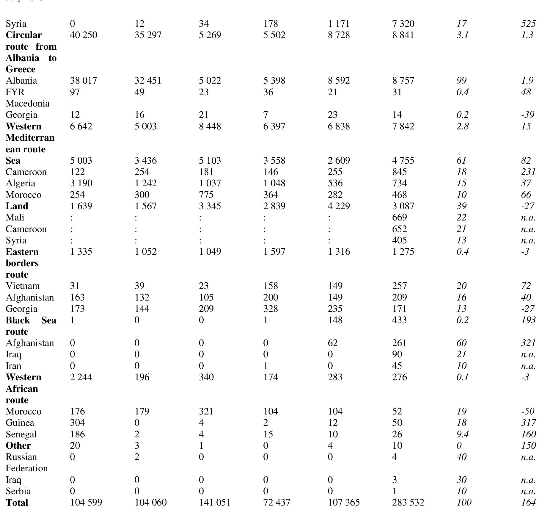 Top migrants transiting the country illegally or having as destination Romania is led yy Moldovan citizens. Especially after joining U.E. our country became a destination ountry; many Moldovans wish to obtain Romanian citizenship thus enjoy the rights offered yy EU to a citizen of a member state. Moldova is a source country for traffickers of migrants, 1etworks run by Moldovans helping those willing to reach EU and the Schengen area. The llicit manner used by Moldovan citizens to cross the border in the first phase consists in ybtaining visas to enter our country, usually helped by people with dual Moldovan and Romanian citizenship in the country who send invitations, the cost of such a service starting rom the amount of £ 80. Sometimes invitations are used to counterfeiting or labor contracts 1ecessary visa. Along with falsifying identity documents and use alternative transit routes. -retending that they are Romanians, they abuse the direct air route Moscow - Dublin, leparting from Domodedovo airport;there is an influx of Moldovans in this direction because hey do not need visas to get to Russia. *”  A. 2.2. Le. Lk Re 4h ee i eee i  : ef: i , Oc i i: en TYT..° ~.. L....].~. ~...4...1 