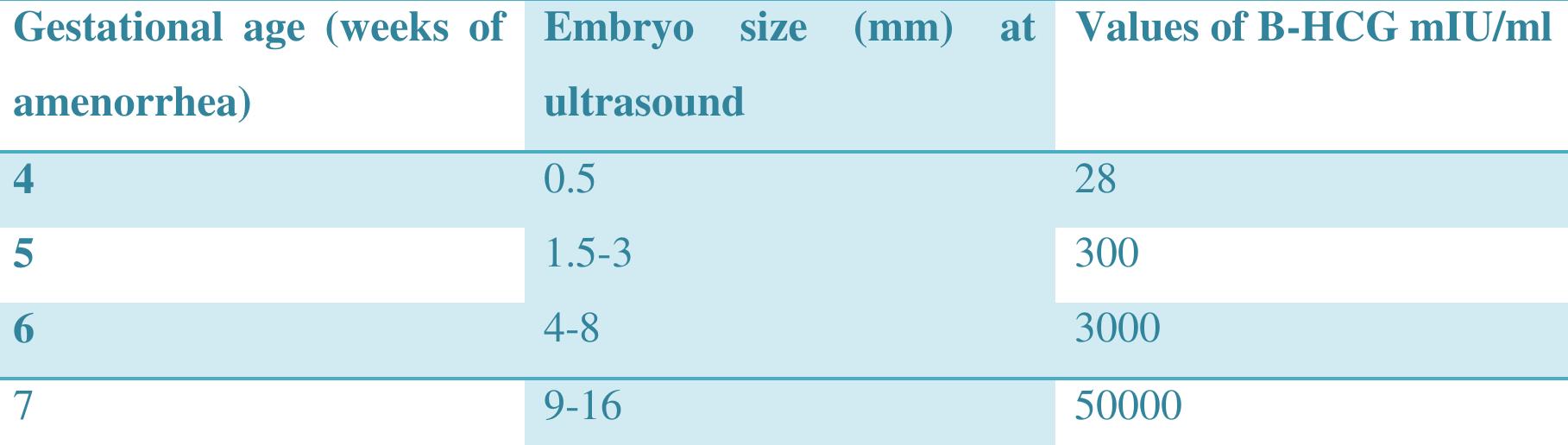 Table 2 - The relation between the size of the embryo, B-HCG and gestational age in a normal pregnancy [20] 