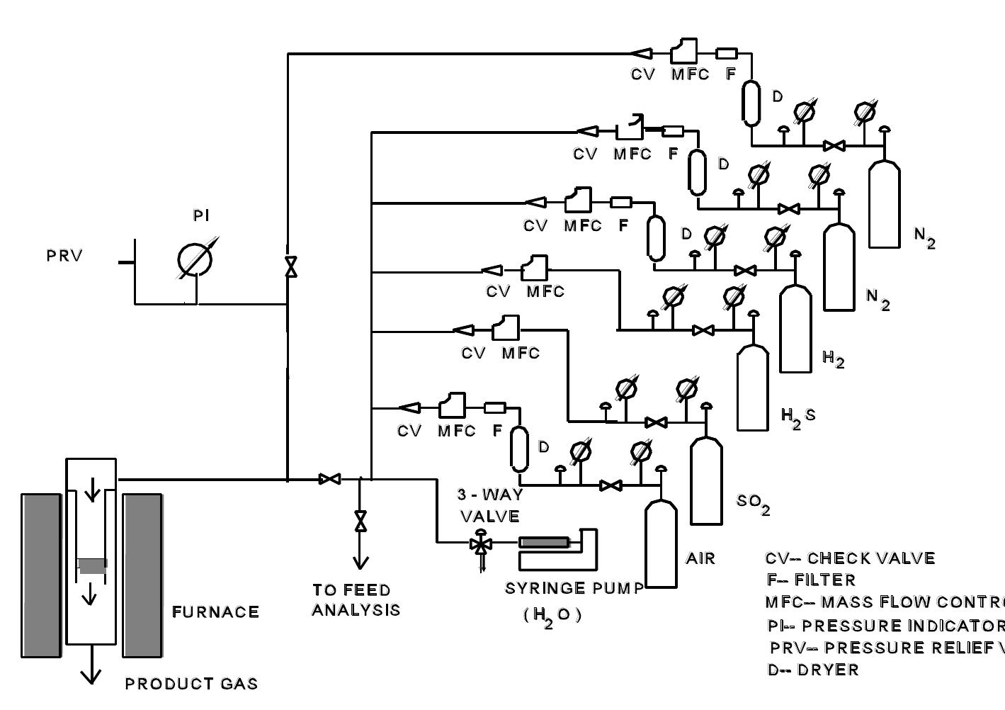 Schematic diagram of the fixed-bed reactor system