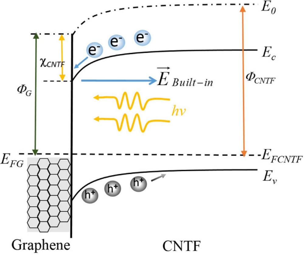 Energy band diagram of the pd. energy band diagram of the