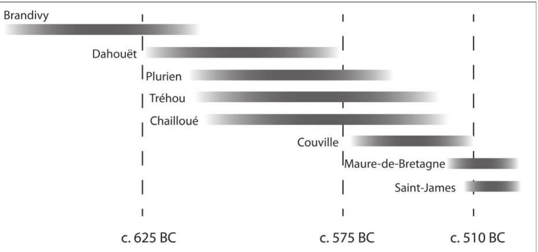 Fig. 8. Chronological evolution of Armorican socketed axes according to P.-Y. Milcent (graphics: G. Cabanillas de la Torre after Milcent 2017, 717 fig. 4).