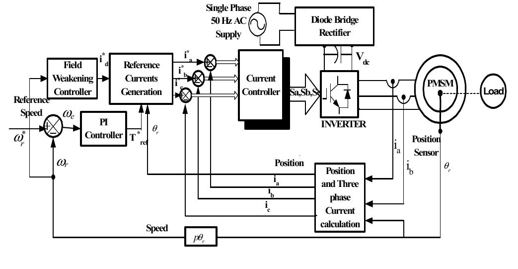 Block diagram of vector controlled pmsm drive