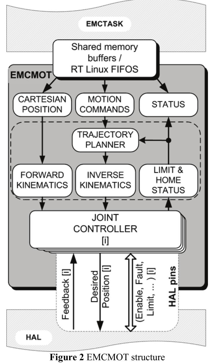 (PDF) Linuxcnc – the Enhanced Machine Controller: Application and an ...