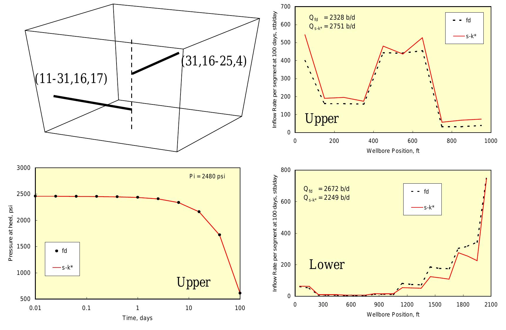 (PDF) Advanced Techniques for Reservoir Simulation and Modeling of ...