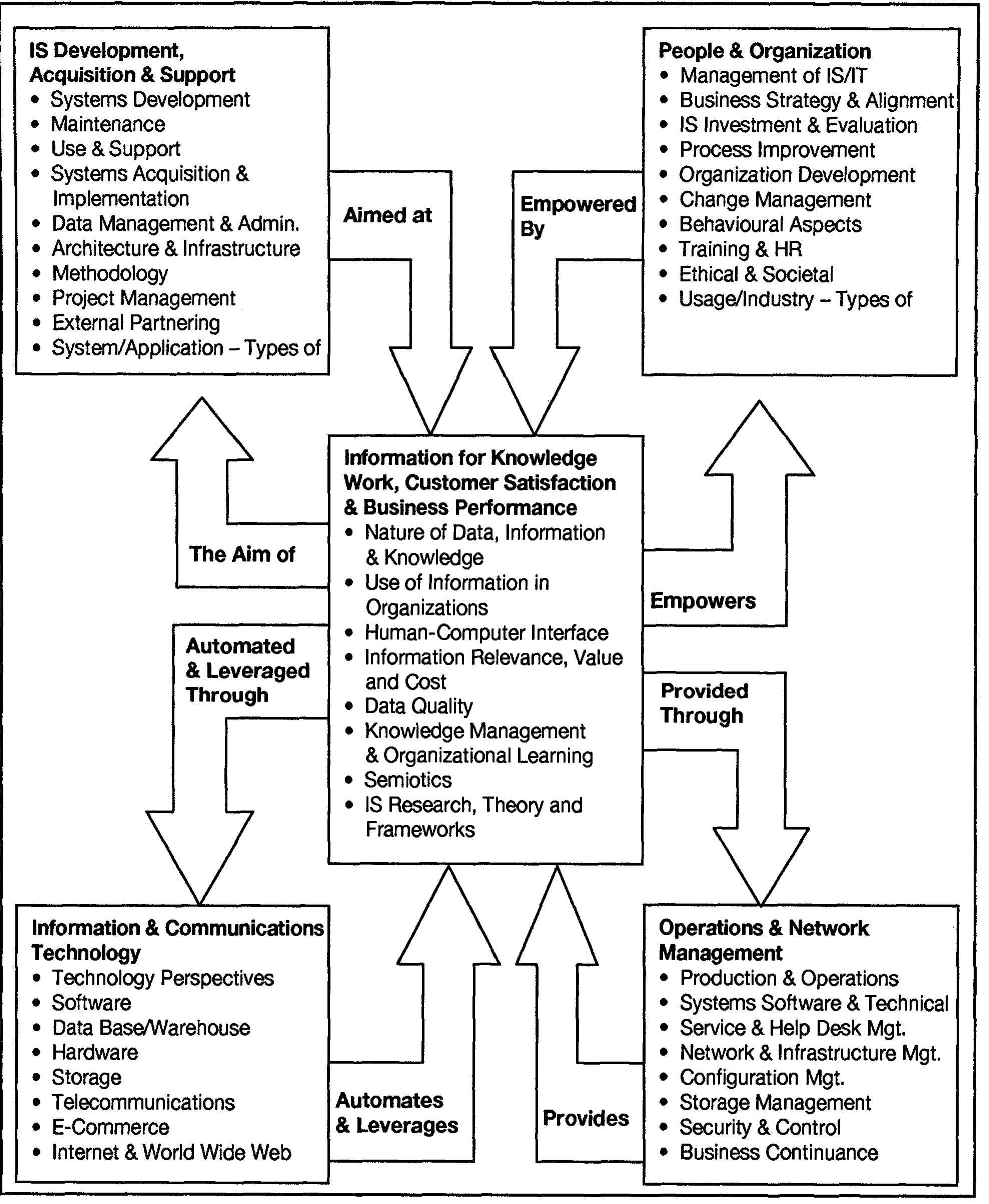 (PDF) A systemic framework for the field of information systems