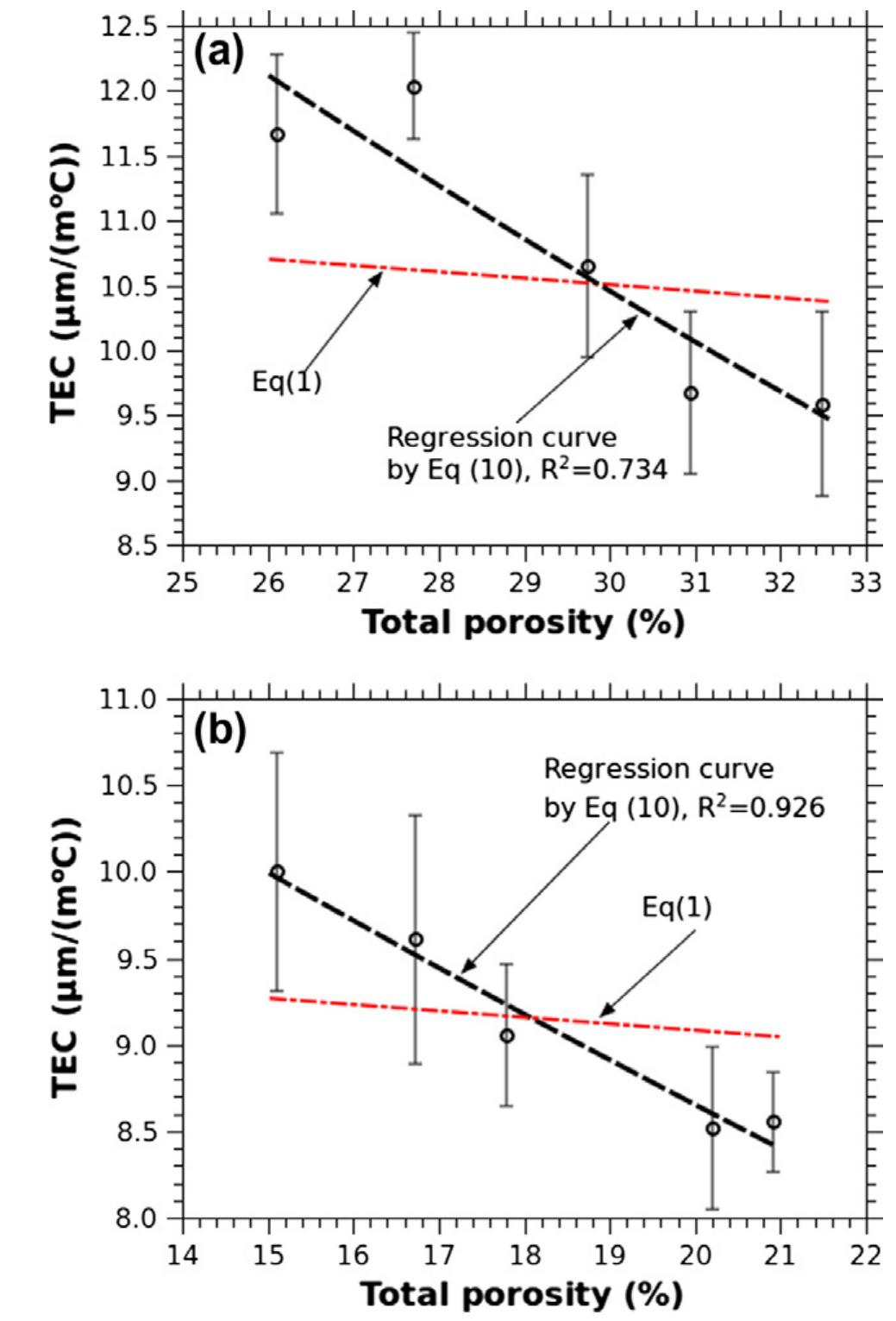 (PDF) Effect of porosity on thermal expansion coefficient of cement ...