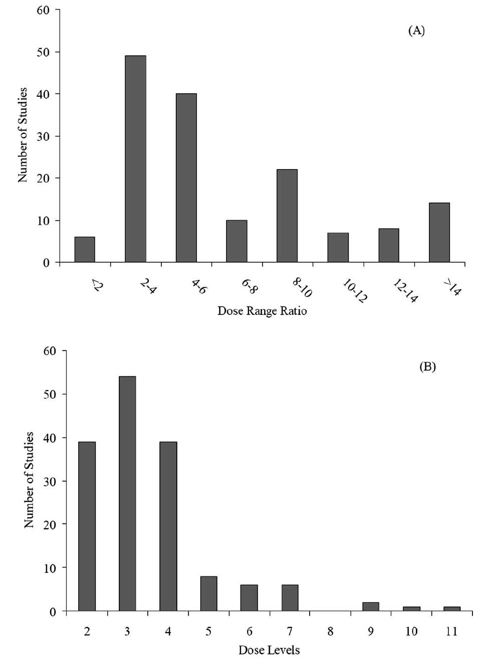 (PDF) Systematic Evaluation of Dose Proportionality Studies in Clinical ...
