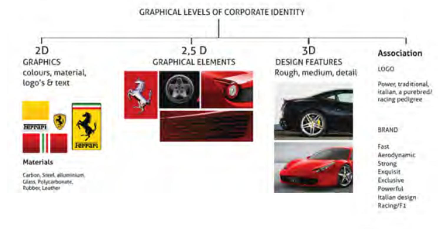 (PDF) Brand Value by Design, the use of three levels of recognition in ...