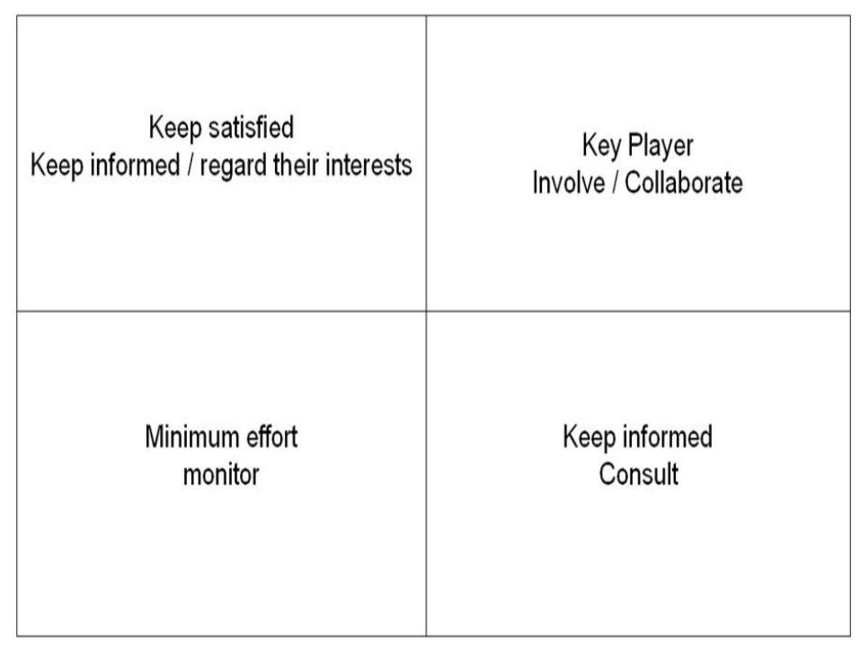 Interest Scale Visualisation Figure 18 - from CSR online communication strategies: an