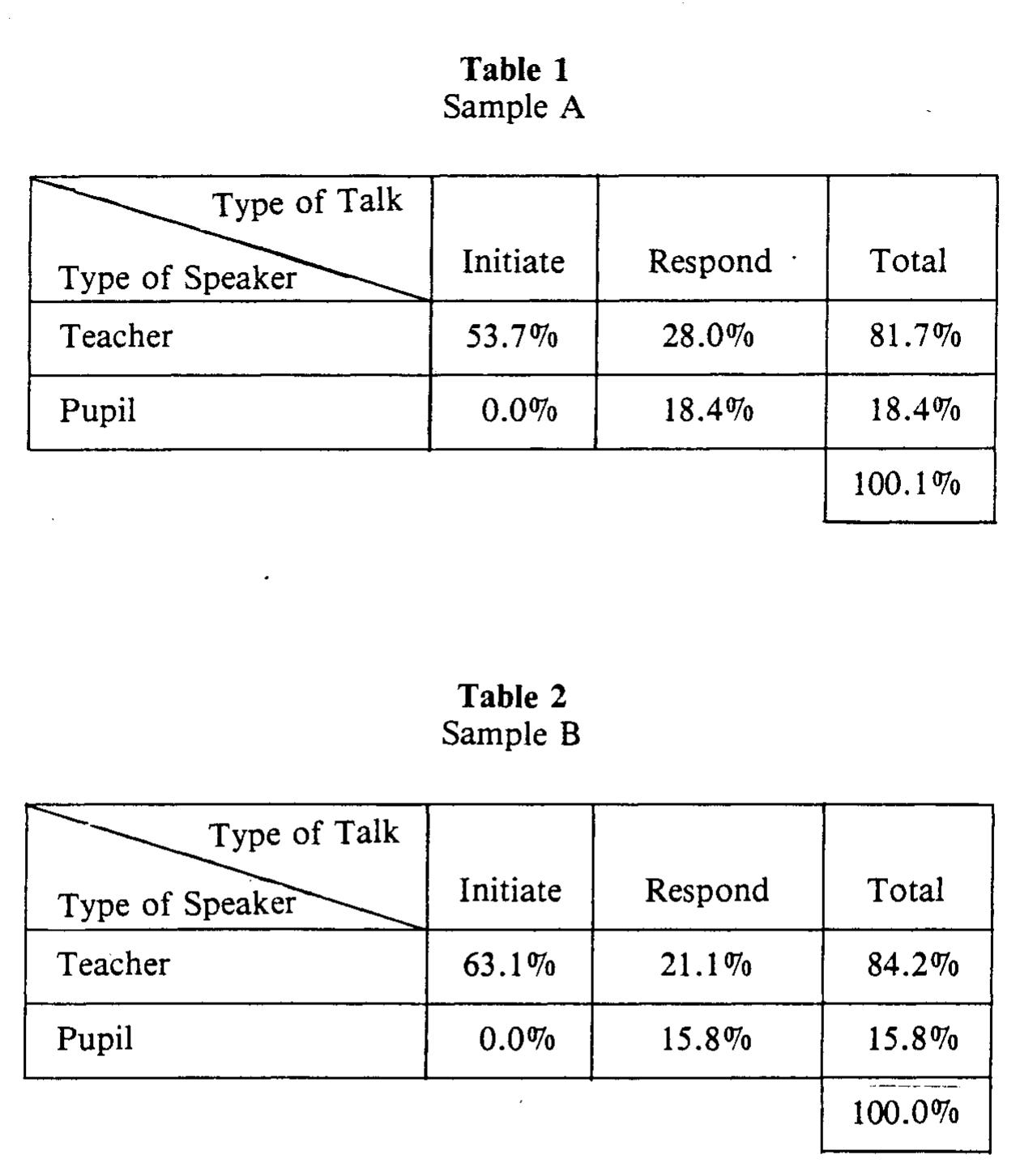 (PDF) Analyzing Input and Interaction in Second Language Classrooms