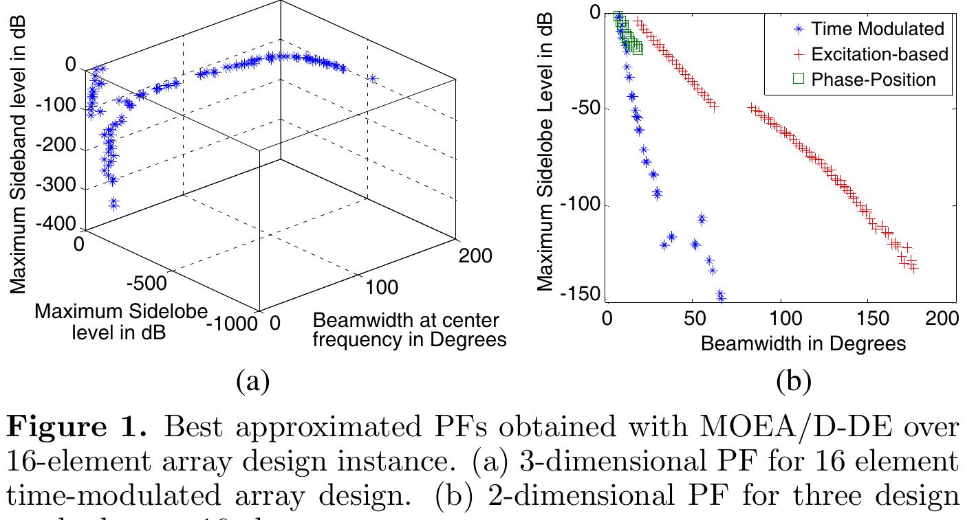 Figure 1 - Design of time-modulated linear arrays with a