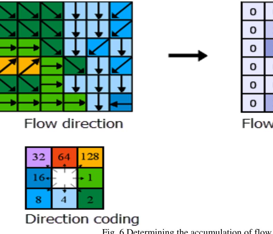 Direction Coding Flow Direction Figure 6 - from Stream Order Delineation using SRTM 30 meter