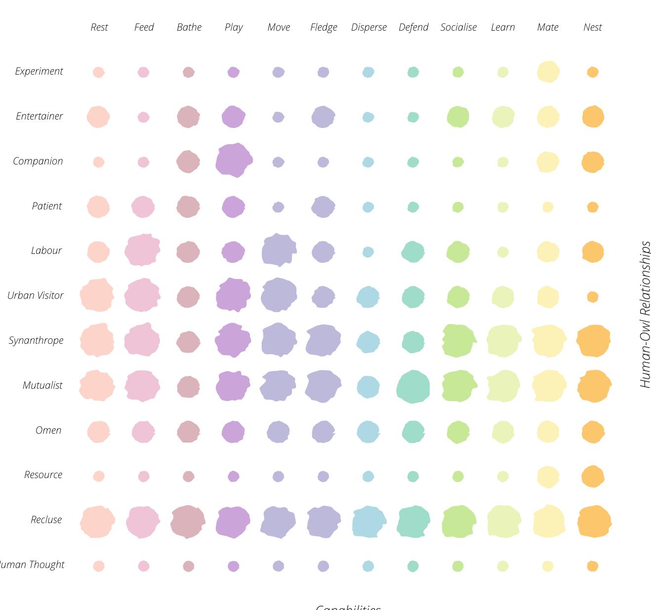 Fig. 5. Illustration of the potential impacts of human-owl cultures on owl capabilities based on the examples in Table 3. Colours distinguish different capabilities to assist cross-referencing between tables and diagrams. Circle sizes indicate the likelihood of owls expressing their capa- bilities, where large = likely, medium = possible, small = unlikely. Rows: representative human- owl relationships. Columns: capabilities of owls  Fig. 5. Illustration of the potential impacts of human-owl cultures on owl capabilities based on 