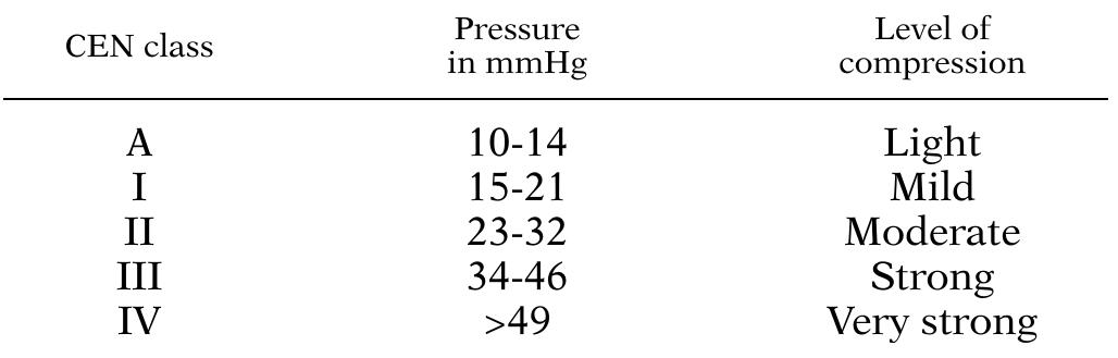 The values indicate the compression exerted by the hosiery