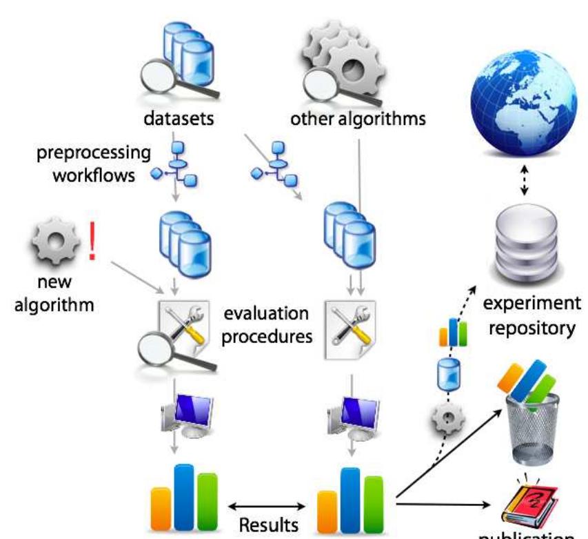 Experimental Workflows Figure Example Workflow structure and an example experiment workflow.