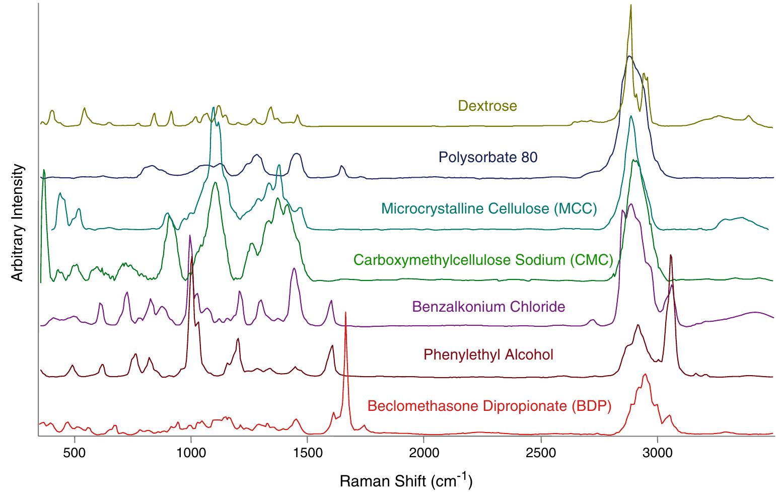 Figure 2 - from Raman Chemical Imaging for Drugs and