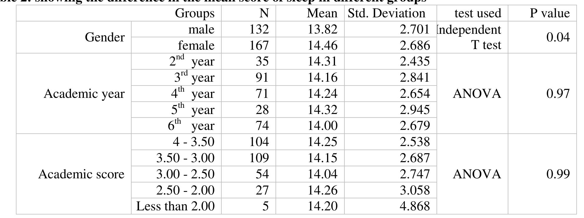 (PDF) The interaction between sleep quality and academic performance