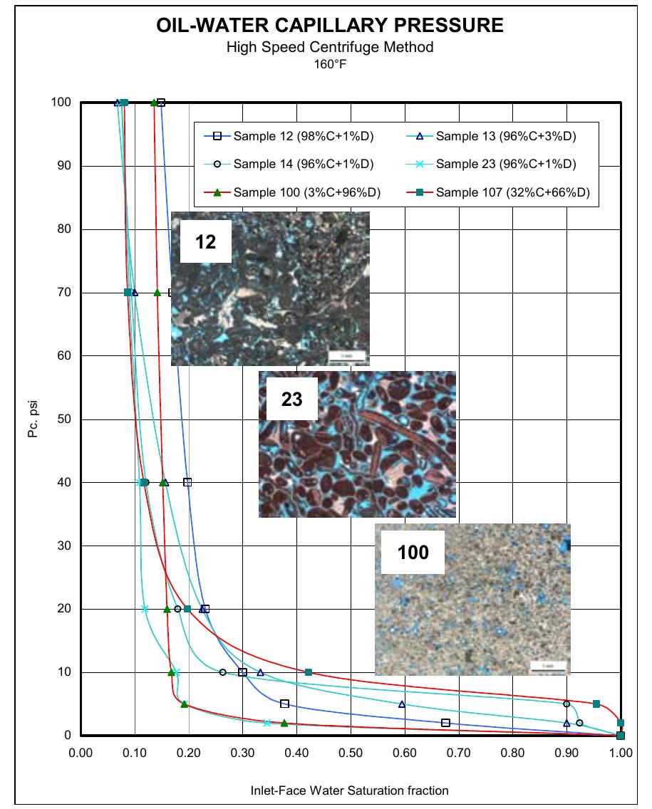 A capillary pressure curves and visual pore structure